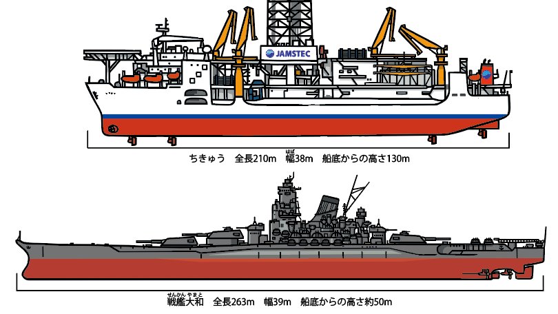 友永たろ A Twitter 今日は戦艦大和の命日らしいので 昔描いた同じ縮尺の 大和 と ちきゅう のイラスト 意外にサイズ近くてビックリした 戦艦大和 友永たろ A Twitter 今日は戦艦大和の命日らしいので 昔描いた同じ縮尺の 大和 と ちきゅう のイラスト 意外にサイズ近くてビックリした 戦艦大和