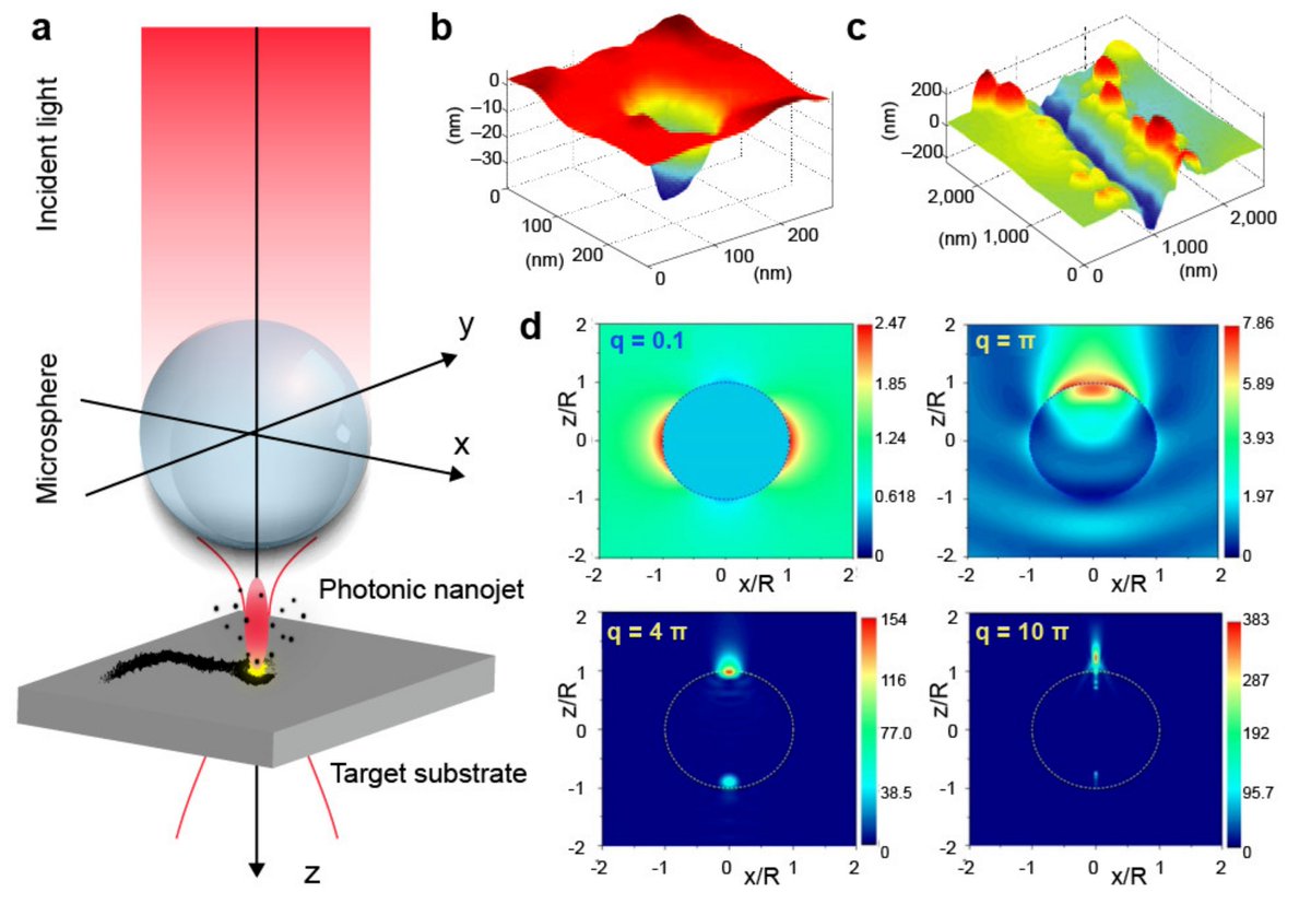 micromach_mdpi's tweet image. #Nanopatterning with Photonic Nanojets: Review and Perspectives in Biomedical Research (by Salvatore Surdo et al.)
mdpi.com/2072-666X/12/3…
From Special Issue: Nanostructured Surfaces and Devices for Biomedical Applications
Related article:
doi.org/10.3390/mi1105…