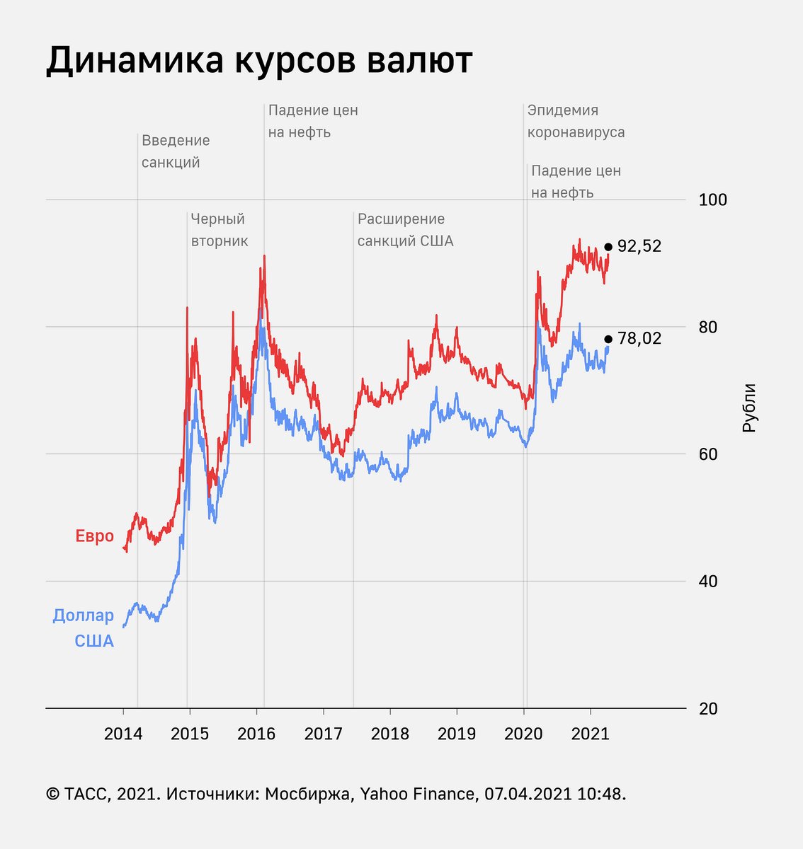 Доллар цена в июне. Динамика курса доллара к рублю за 2014 год. Динамика курса доллара 2014-2015. Падение курсов валют. Доллар динамика за год.