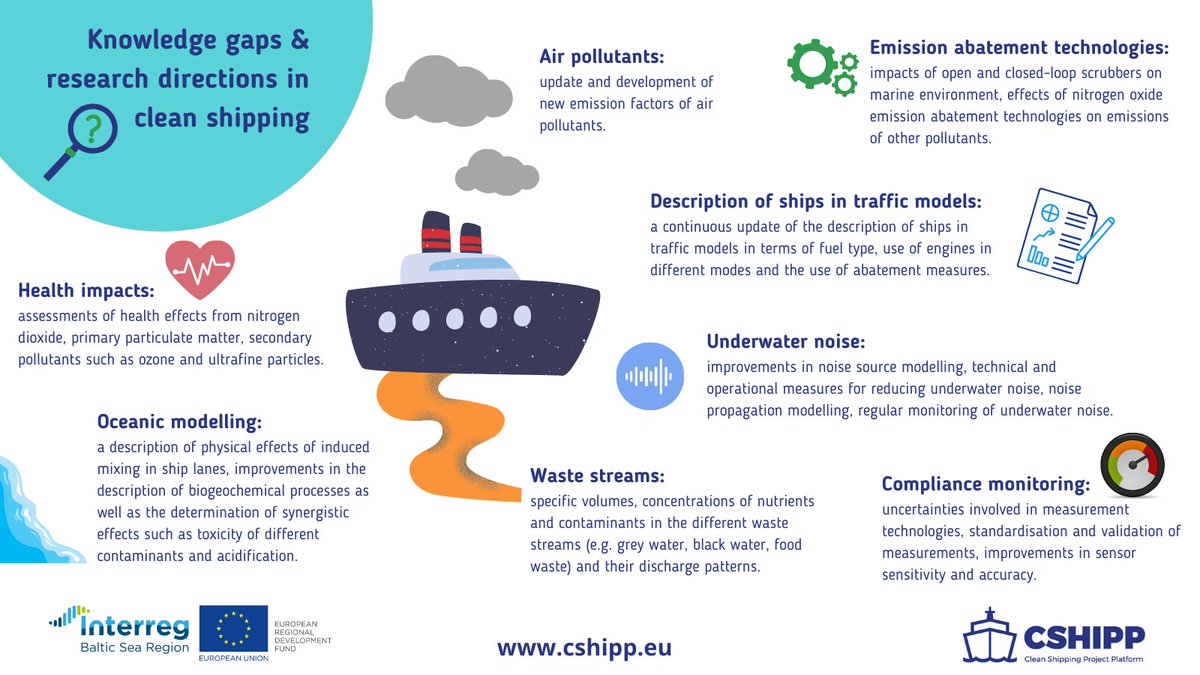 One of our final outputs is a report which reviews current clean #shipping policies ⚖️, highlights #knowledge gaps ❓ and outlines potential strategies and directions for future #research 👩‍🔬

The report is available on our website bit.ly/3dzpLms &amp; cshipp.eu/publications