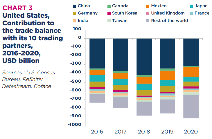 AwBernard's tweet photo. Analysis from Coface's @RubenNizard suggests that the #US $1.9t relief package can contribute up to $56b to a record deficit. Larger bilateral #trade deficits could be seen with Mexico, Brazil, #India, South #Korea, Germany and Saudi Arabia. Full report: https://t.co/nGIyuxPx0l https://t.co/sf9hwwP6g7