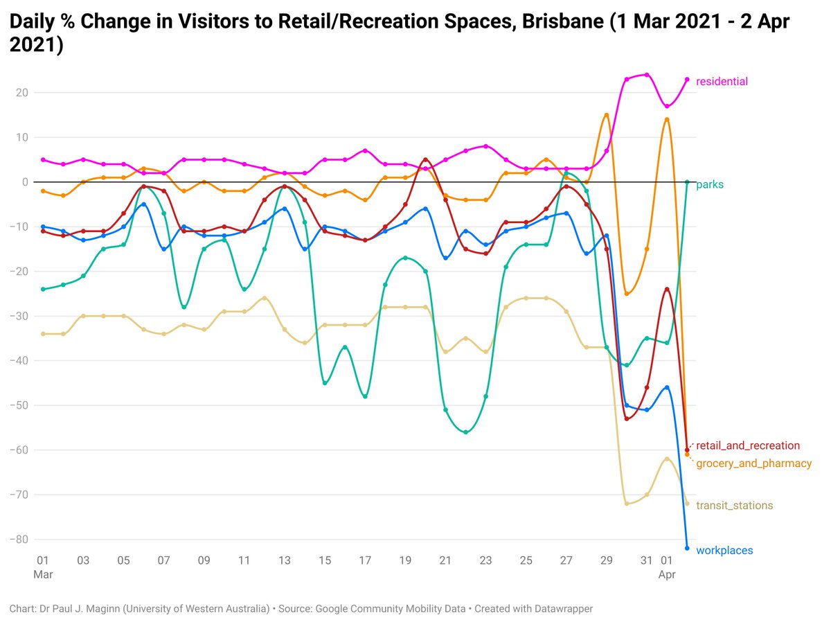 Planographer's tweet photo. daily trends (% change from baseline) in visitors/duration 2 #retail/#recreation #workplaces #transitstations #residential #grocery/#pharmacy & #parks 4 #Brisbane 1 Mar-2 Apr '21. #retail -53%; #transit -72%; #workplaces -50% on 1st day of recent #lockdown @ProfRetail #COVID19Aus https://t.co/RzNsQ8xCdT