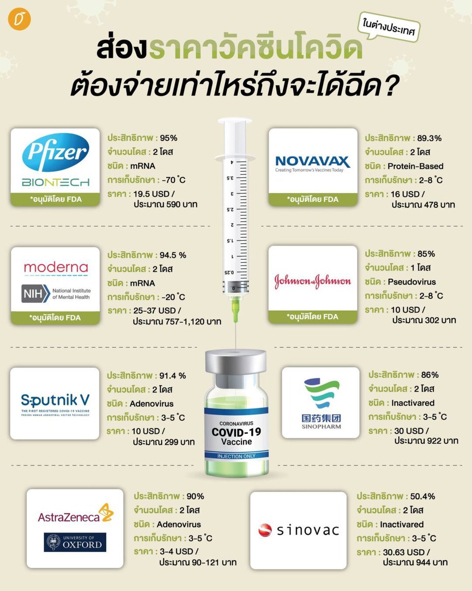 กูงงที่รัฐบาลไทยเลือกตัวแพงที่สุดแต่ประสิทธิภาพน้อยที่สุด