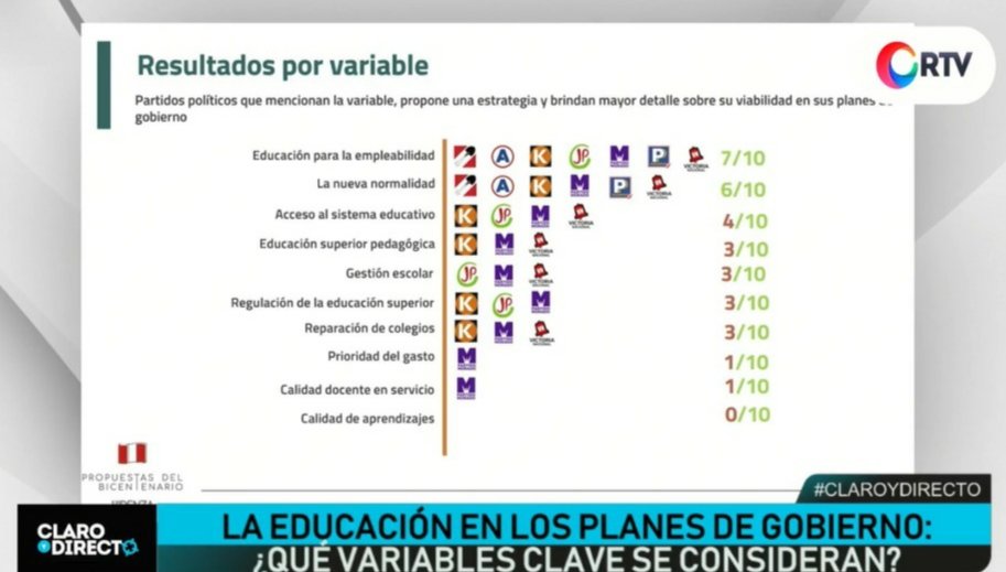 FlorPabloMedina's tweet photo. El @partidomorado considera casi todas las variables, tiene estrategias y propuestas viables para #Educacion, según el análisis realizado por @Videnza que presentó hoy el exministro @danielalfarop_ en el programa Claro Directo de @larepublica_pe: https://t.co/naXrOFeHV0 https://t.co/G66FzcgPXf