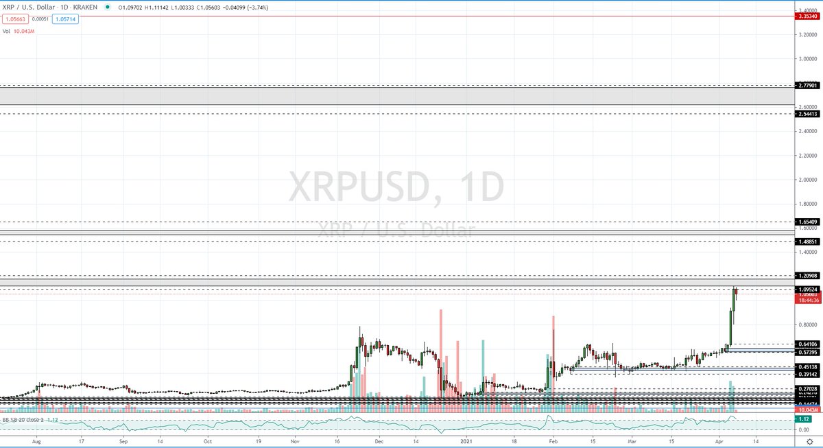 Hillsey_London's tweet photo. After the initial reaction to Supply yesterday morning XRP continued the pressure to breach Supply on yesterdays close. Price now retesting upper Supply. Below is my Daily view to retest all time highs #Bullish #Patience #Daily $XRP #Compounding #Binance #Kraken #HODL #CryptoBull https://t.co/7R8b5V9Xsn