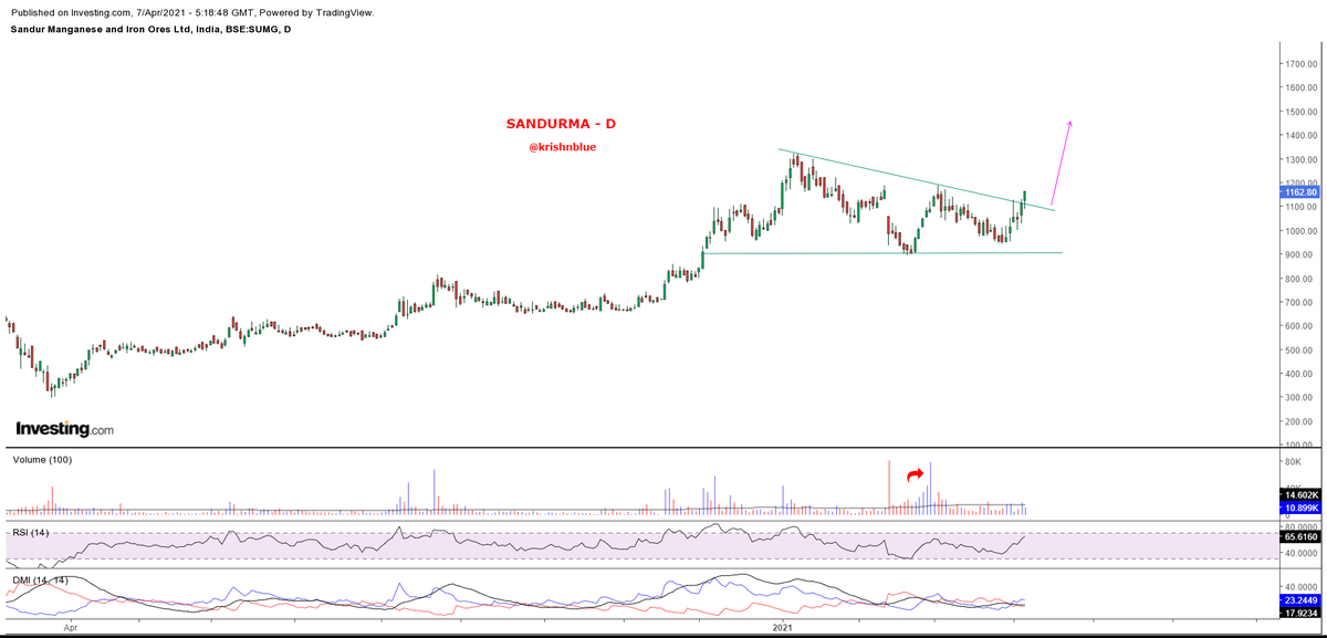 krishnblue's tweet photo. #SANDUMA from 720 >>1174
Now again have a class BO today. Superb P-V action & BO came with v v good volumes.
Favourable commodity cycle. Brownfield expansion soon to get over and traction will start coming from.
Q4 anyways gonna be good. Looks very interesting. https://t.co/k3KbT5dUi2