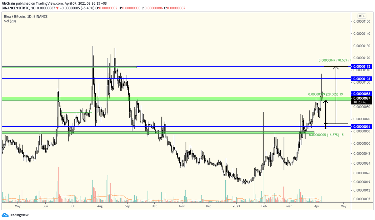 FibChain's tweet photo. #CDTBTC - update
Malesef $CDT'nin bu hareketini değerlendiremedim ama değerlendirebilenle için şuan %20de ve zirvede %50 gösterdi.
85 sats altı kapatmadıkça 110 satlara bir hareket gelebilir.
$CDT #CDT #altcoins https://t.co/1kdOhCjf8o