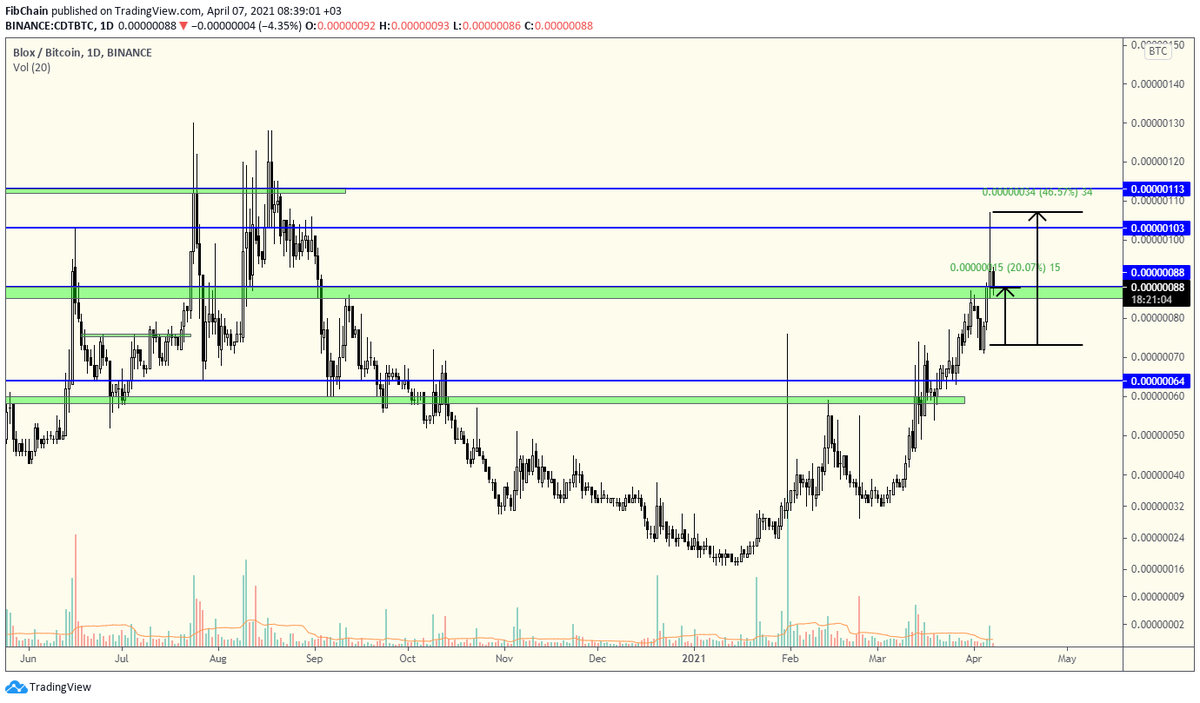 FibChain's tweet photo. #CDTBTC - update
Malesef $CDT'nin bu hareketini değerlendiremedim ama değerlendirebilenle için şuan %20de ve zirvede %50 gösterdi.
85 sats altı kapatmadıkça 110 satlara bir hareket gelebilir.
$CDT #CDT #altcoins https://t.co/1kdOhCjf8o