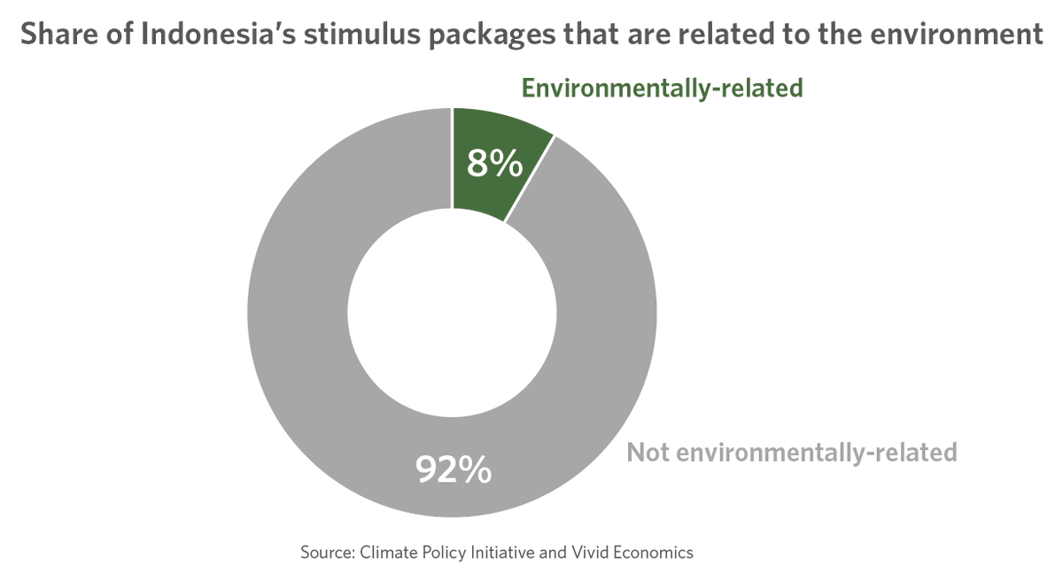 climatepolicy's tweet photo. Of Indonesiaโs total #stimuluspackages in 2020, 0.3% support environmentally beneficial products or activities. A new study from @climatepolicy & @VividEconomics maps the โgreennessโ of fiscal stimulus measures in 5 Asian countries.
Read report: https://t.co/M3yR7oQEeg https://t.co/qrOaHXFTSZ