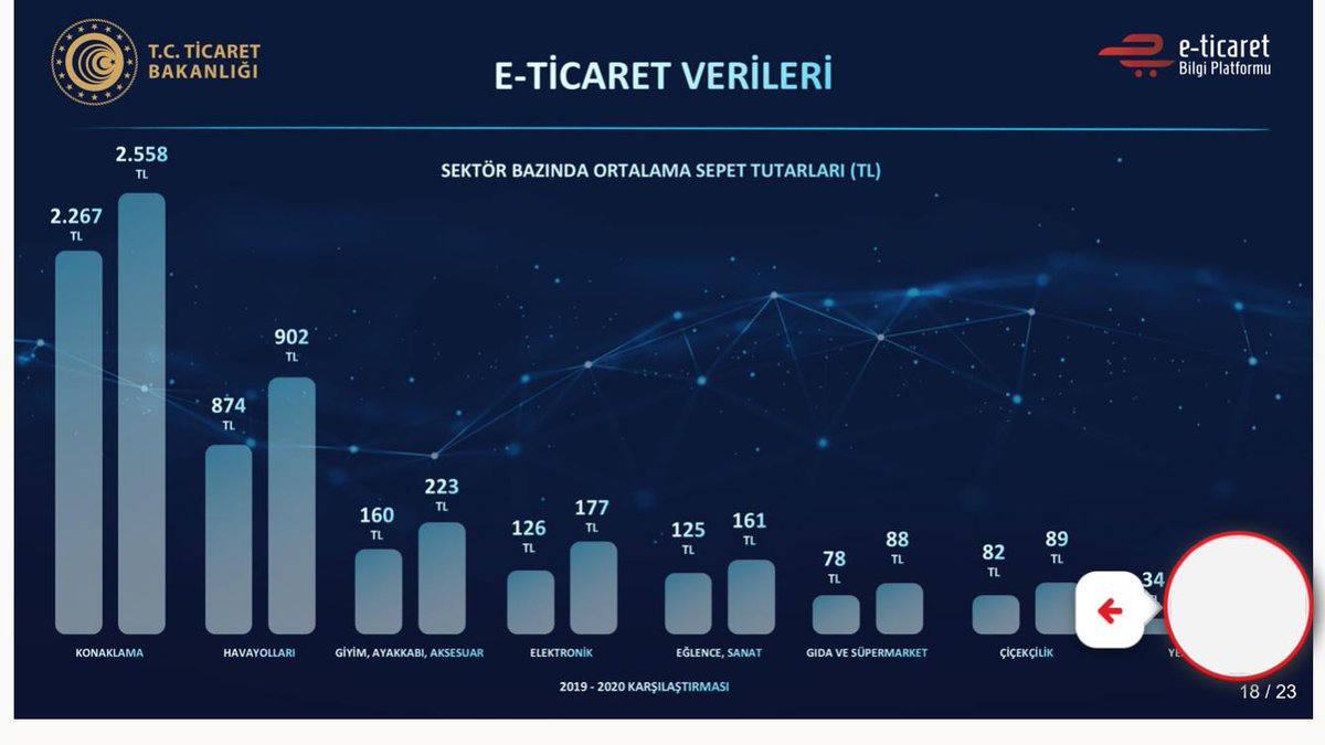 Online gıda alışveriş verileri uçarak yükselmeye devam ediyor.  %283 en fazla büyümeyle 5.3 Milyar TL olmuş sektör. ( $757 mio) Sepet tutarı da 78 TL'den 88 TL'sına yükselerek %12 artmış. 🚀  E- ticaretin toplam ticaret içindeki payı da %9.8 'den %15.7 'ye yükselmiş. 💥