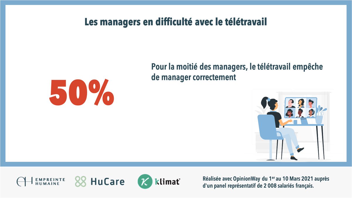 Toutes les études convergent pour montrer que les managers sont les plus insatisfaits concernant le #teletravail. 
Pour 1/2, il les empêche de bien manager. Retrouvez ma tribune sur le sujet bientôt. 

 #QVT #RPS