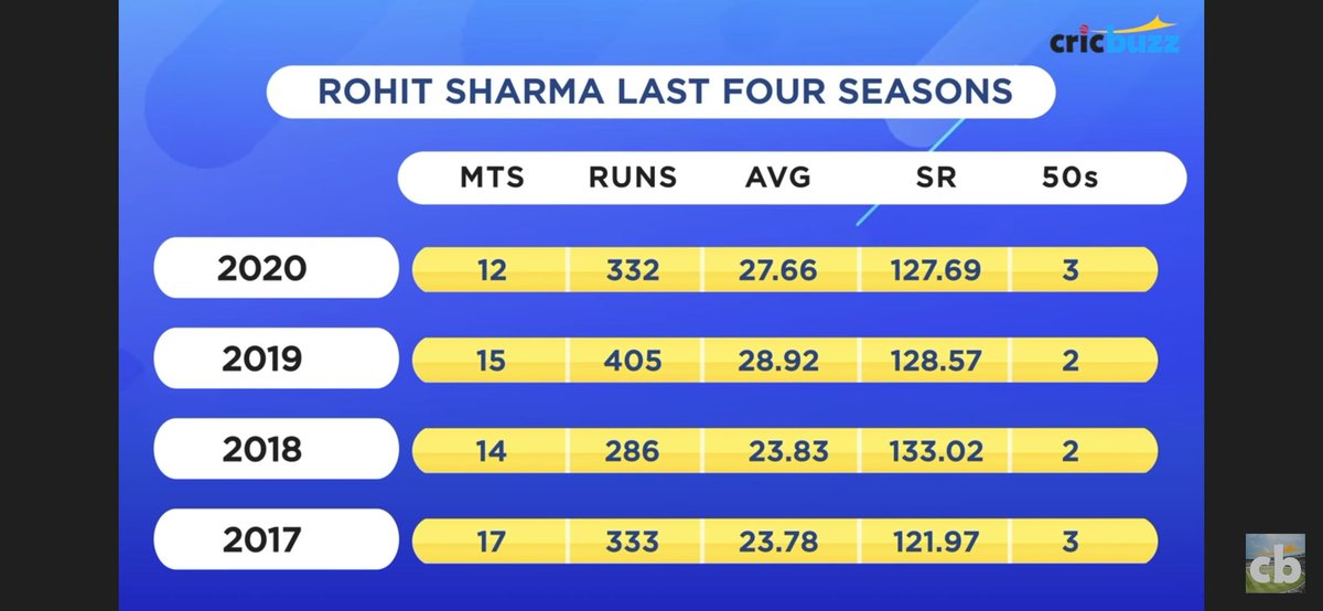 vijaykumble's tweet photo. @ImRo45 @mipaltan @Jaspritbumrah93 @krunalpandya24 @hardikpandya7 @QuinnyDeKock69 Time to set the record straight champ!! All the best!! #GoRohit #MI #MIPaltan https://t.co/yU2egO5GpQ