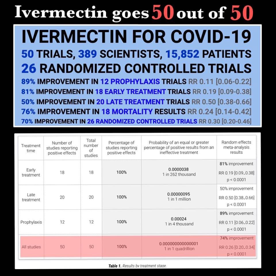 craigkellyAFEE's tweet image. #IVERMECTIN IS NOW 50 OUT OF 50

With such results, only a warped mind could continue to seek to deny sick people access to Ivermectin under medical supervision.

#savinglives #stopgroupthink #keepanopenmind 

ivmmeta.com
