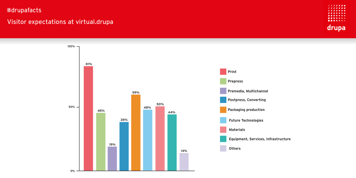 drupa's tweet image. What are you looking for at #virtualdrupa? Our #drupafacts show visitor expectations focusing mainly on #print, #packaging, #printmaterials and #futuretechnologies like #3Dprinting &amp;amp; #labels for our event. Are you more interested in a print sector or a specific exhibitor? 🤓