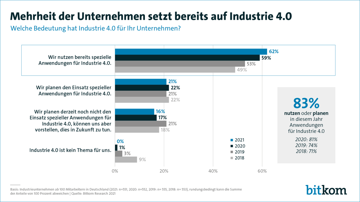 #Corona trifft Industrie mit voller Wucht, führt aber zu einem Digitalisierungsschub – das zeigte eine heute vorgestellte Bitkom-Studie. Inzwischen nutzen 62% bereits Industrie 4.0-Anwendungen. bitkom.org/Presse/Pressei…