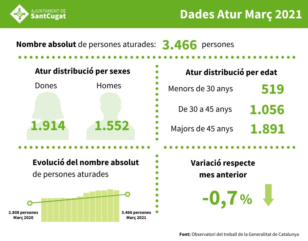ajsantcugat's tweet photo. 👍L'atur a #SantCugat baixa lleugerament durant el mes de març. 26 persones han trobat feina i el nombre absolut de persones aturades se situa en 3.466.
🟢Si heu perdut el vostre lloc de treball o esteu en recerca de feina podeu adreçar-vos a https://t.co/6axRq499gC https://t.co/a8C1VYISun