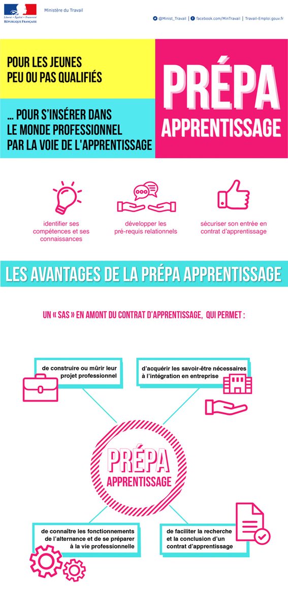 Prépa apprentissage 2ème session !

Ce dispositif offre un sas de resocialisation aux jeunes.

Accompagnés dans leur orientation et dans leur intégration au sein de l’entreprise, ils en sortent gagnants. 

Clôture des candidatures : 3 mai 2021.#QPV #ZRR 

travail-emploi.gouv.fr/actualites/pre…