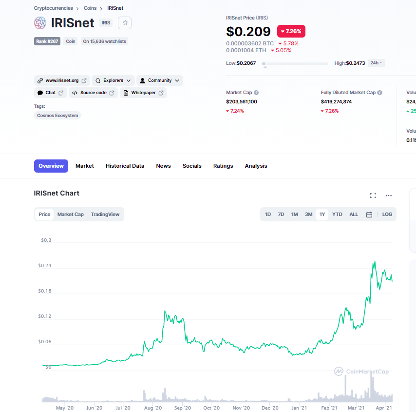 DefiCrazy's tweet photo. #IRISnet on @CoinMarketCap has a big difference between last year and 2021 today's price.

this project is really awesome as they're the first #interoperability project. See you with a real usecase #altcoin @Eljaboom @elonmusk https://t.co/wFYCdHdE1j