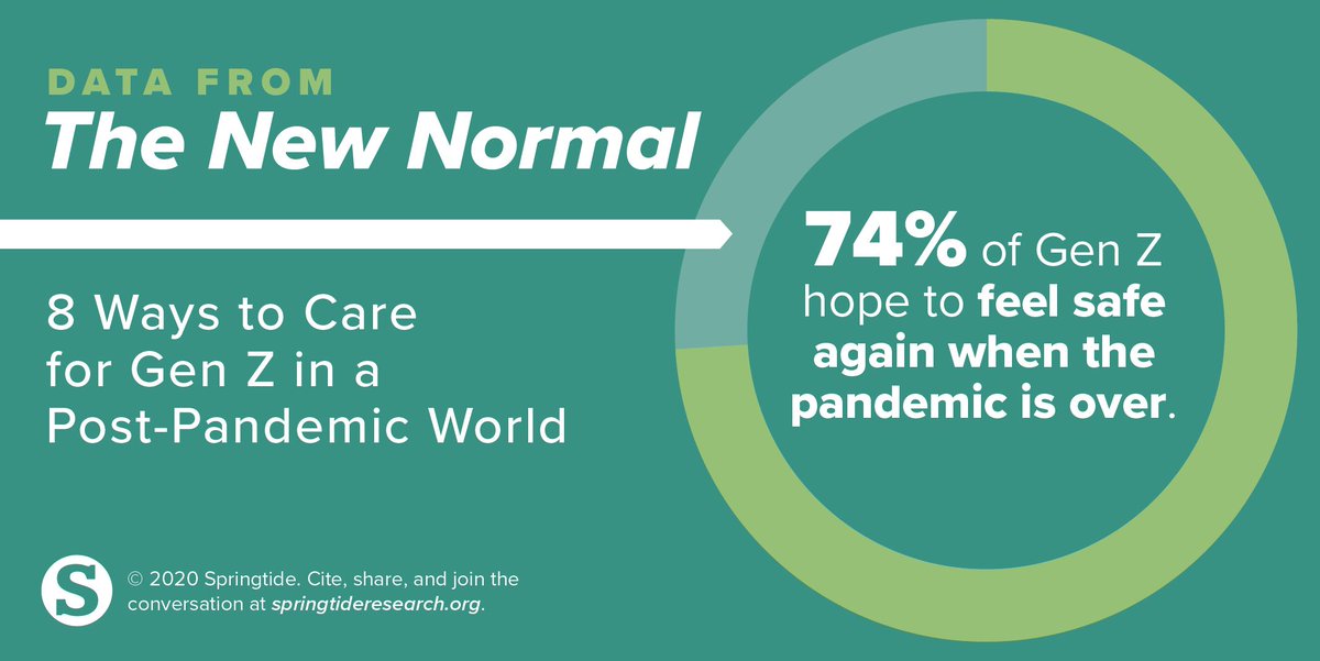 WeAreSpringtide's tweet photo. In #thenewnormalguide, we share new findings on #GenZ one year into the #pandemic.
A majority of #youngpeople hope to feel safe again soon. Safety, we discovered, is very important to young people right now, guiding their movements & decisions.
https://t.co/FZH6dCPIoy https://t.co/P4xHZICGWX