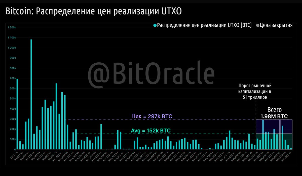 Bit_Oracle's tweet image. $53,545 - это цена, при которой, на момент публикации, рыночная капитализация Биткоина превышает $1 триллион.

На текущий момент в блокчейне было переведено 1.98 миллиона BTC по цене выше $53,545.🔮
@Bit_Oracle 
#Bitcoin #BTC #Биткоин