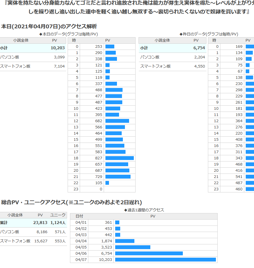 猫山猫夫 小説家になろう活動中 ついに1日でpv1万超えました 日に日に増えて嬉しい限りです ブックマーク率は180 190pvにつき1をうろついてます ユニークは2日遅れなので微妙に分かりませんが およそ30 50弱につき1だと思います 猫山猫夫 小説家になろう活動中 ついに1日でpv1万超えました 日に日に増えて嬉しい限りです ブックマーク率は180 190pvにつき1をうろついてます ユニークは2日遅れなので微妙に分かりませんが およそ30 50弱につき1だと思います