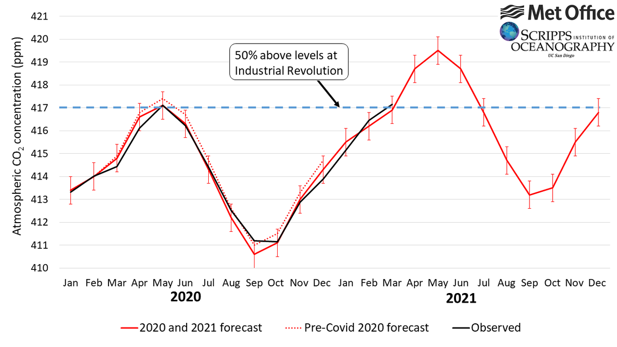 Atmospheric CO2 is at record high levels despite temporarily reduced emissions in 2020

March 2021 monthly average CO2 in <a href="/Keeling_curve/">Keeling_Curve</a> was 417.14 ppm, 50% above pre-industrial 

Seasonal cycle this year is forecast to peak at 419.5 ± 0.6 ppm

Read more👉bit.ly/3up9OpK