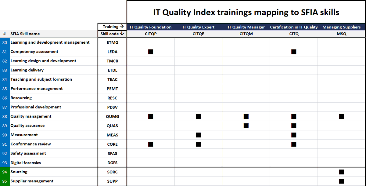 itQualityIndex's tweet photo. IT Quality related course and mappings to #SFIA skills taxonomy and #COBIT 2019 process APO11 Managed Quality
https://t.co/m1m4tm1B9A
#CITQP #CITQE #CITQM #itQualityIndex https://t.co/W8AVmMaXdV