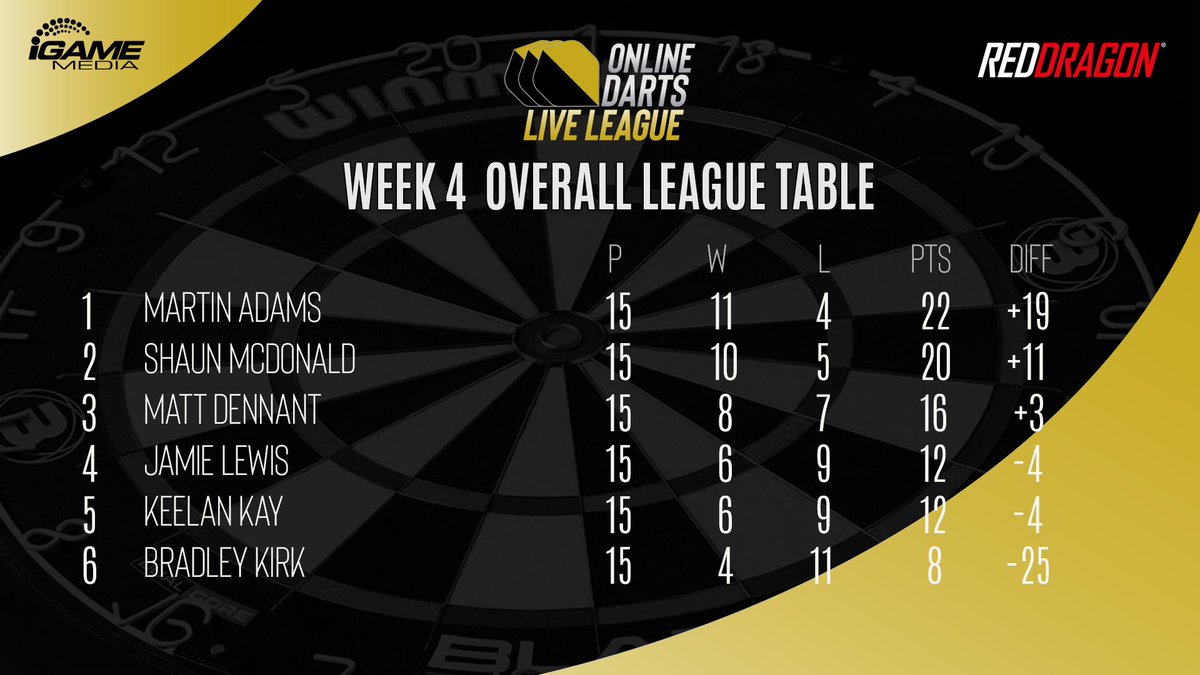 2022 Premier League Darts dates announced Online Darts