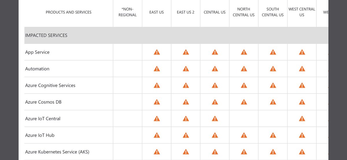 AWS has a reliable recent (years) track record for isolating incidents from affecting multiple regions, this is impact screenshot is from the Azure outage last week. GCP has also had multi-region incidents. Multi-provider is the right answer sometimes. https://t.co/qGbNzX3uRq https://t.co/TZk68plR3G