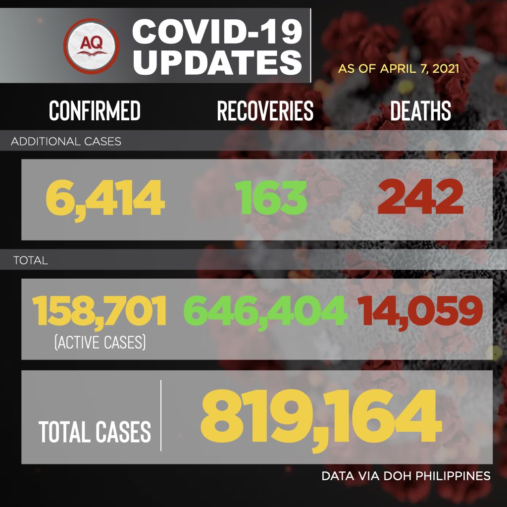 PressAquila's tweet photo. 📢 COVID-19 UPDATE:

The Philippines has recorded 6,414 additional cases of COVID-19, 163 recoveries and 242 deaths, according to the Department of Health. 

DOH noted that the reported cases today were lower as laboratories received lower number of samples last April 5. https://t.co/bPZ1S4GArf