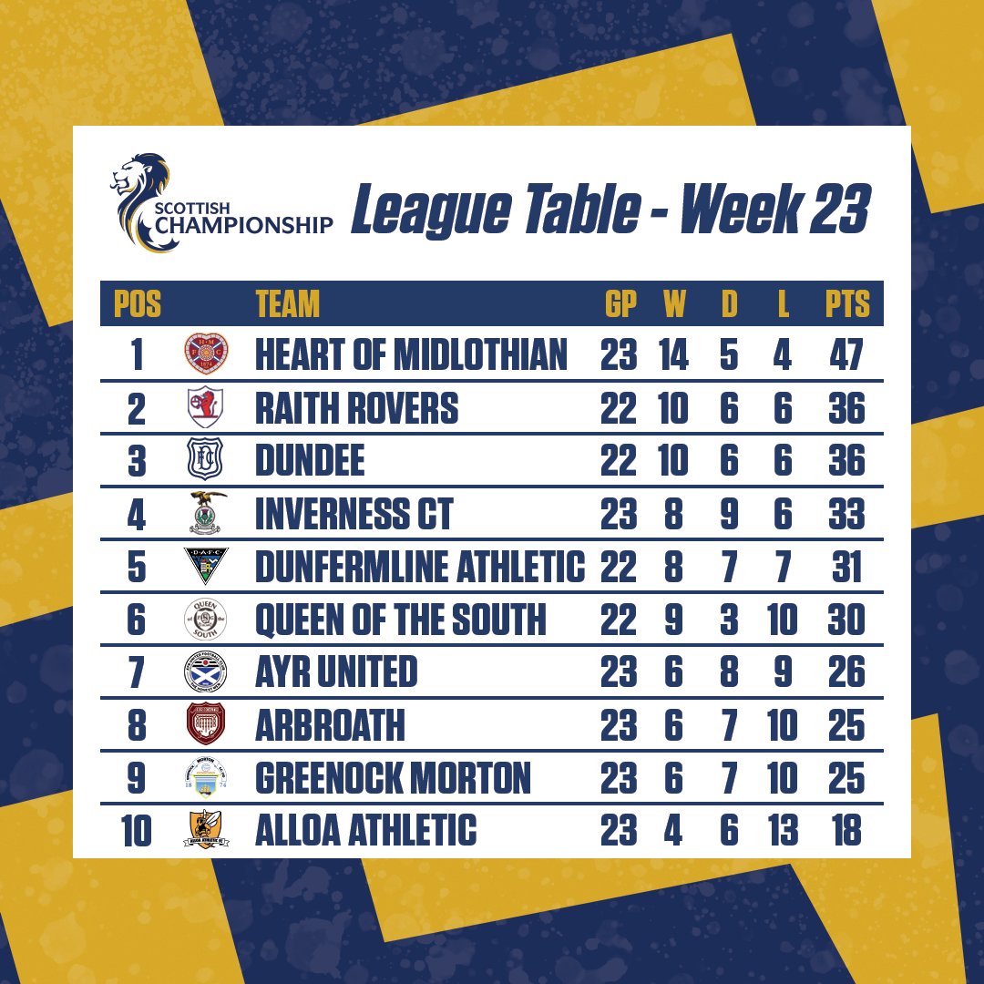 SPFL on X: 🏆 Scottish Championship table