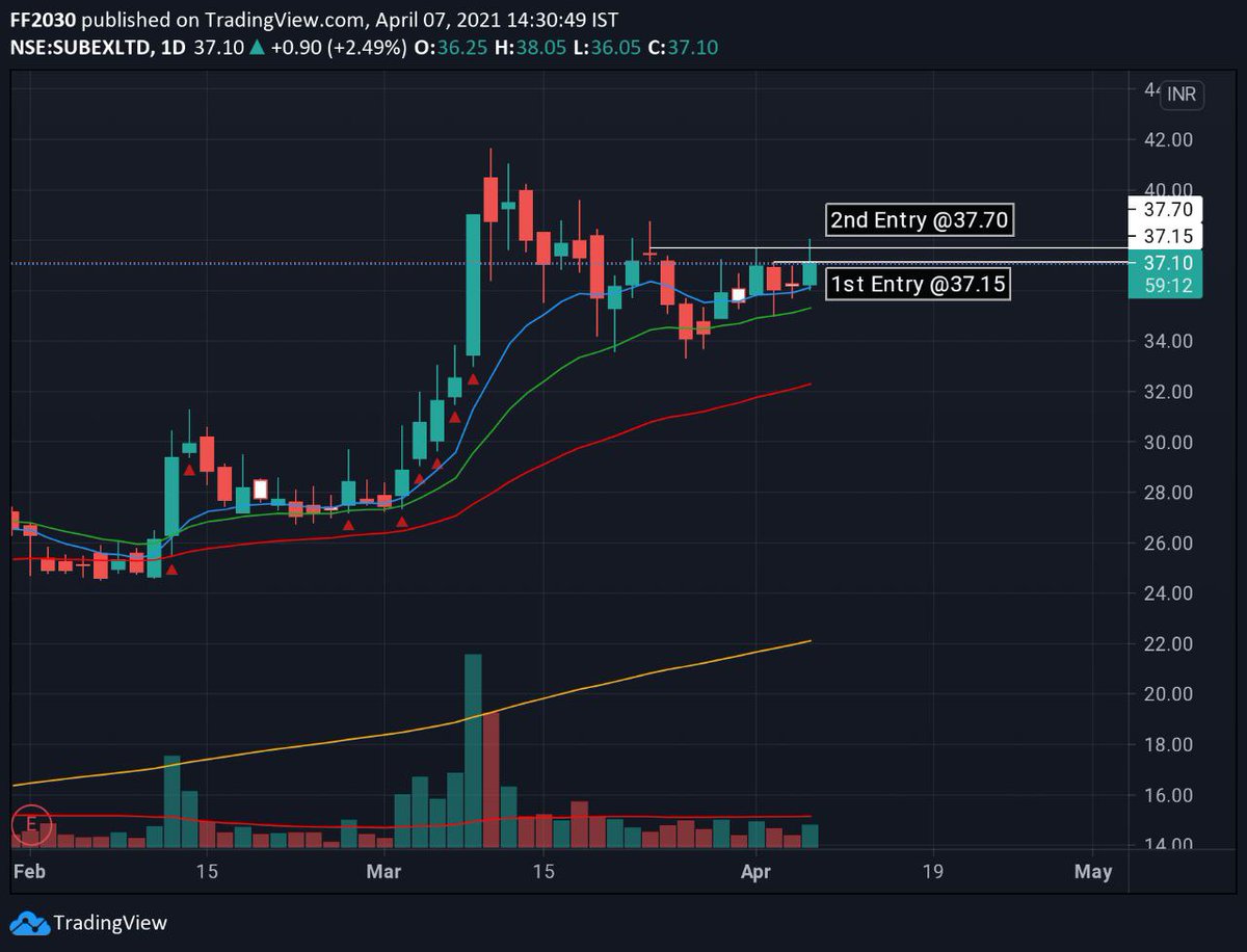 swing_ka_sultan's tweet photo. #NewPosition - #SUBEXLTD @ 37.15 & 37.7
#LowCheat formation in a #BOB Setup
Was expecting a #PocketPivot today but didn't get it. https://t.co/zC4vwFXzto