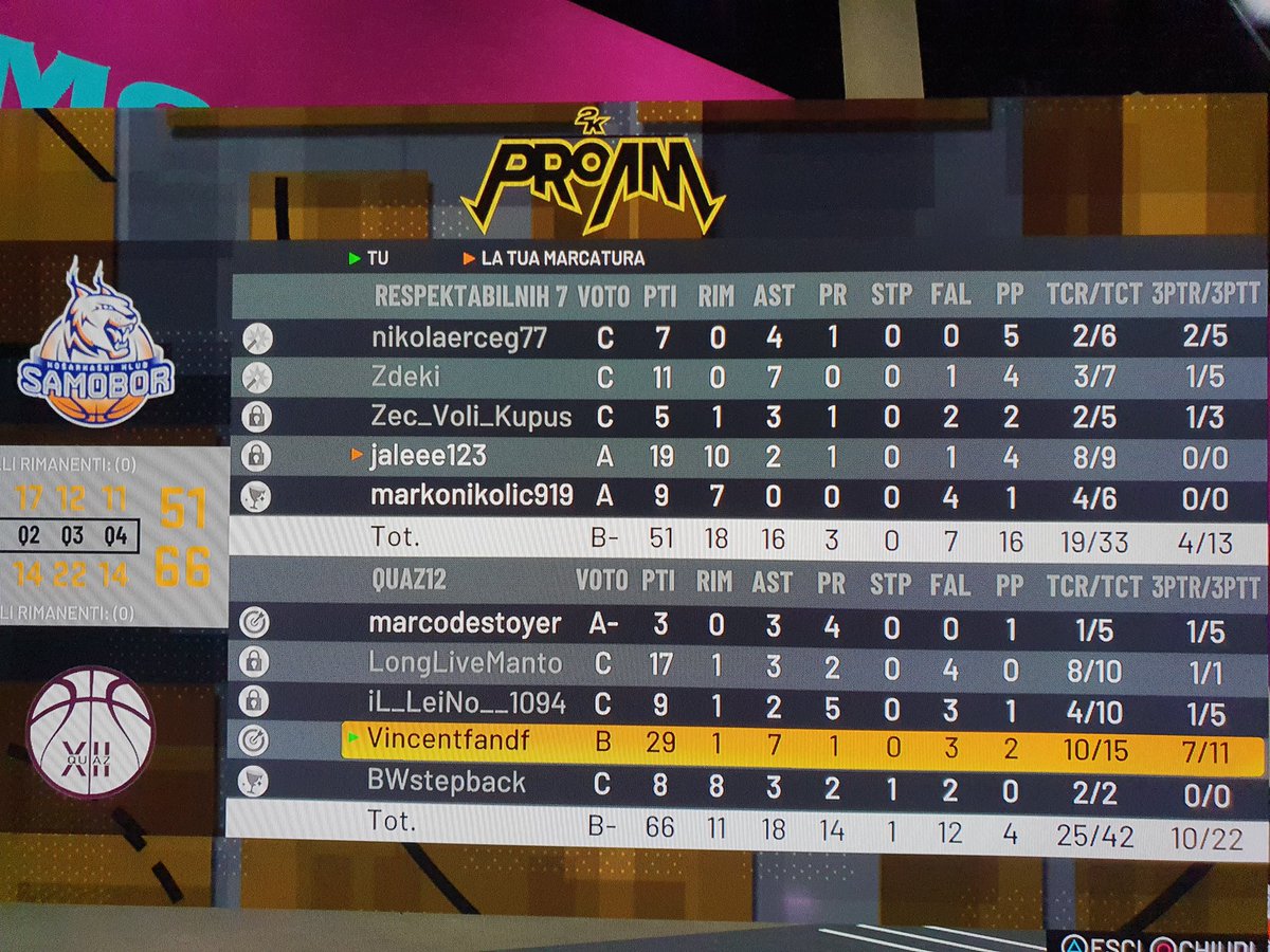 Quaz125's tweet image. 5️⃣ - 6️⃣#️⃣ Gara di campionato🗓️ @eCityLeague

⚔️ @Quaz125

🆚️ Praga
✅ 72- 47

🆚️ Samobor
✅ 66-51

GG ai nostri avversari, doppia vittoria e finalmente esprimiamo il nostro potenziale..avanti così 💪🏻 
#nba2k21 
@2KPROAM_ITALIA 
@ProAM_ITA