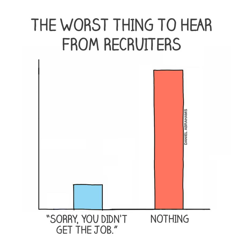 Thank for sharing Daniel Abrahams - we encourage all our partners to get back to candidates. Feedback is so important! #talentmanagement #recruitment