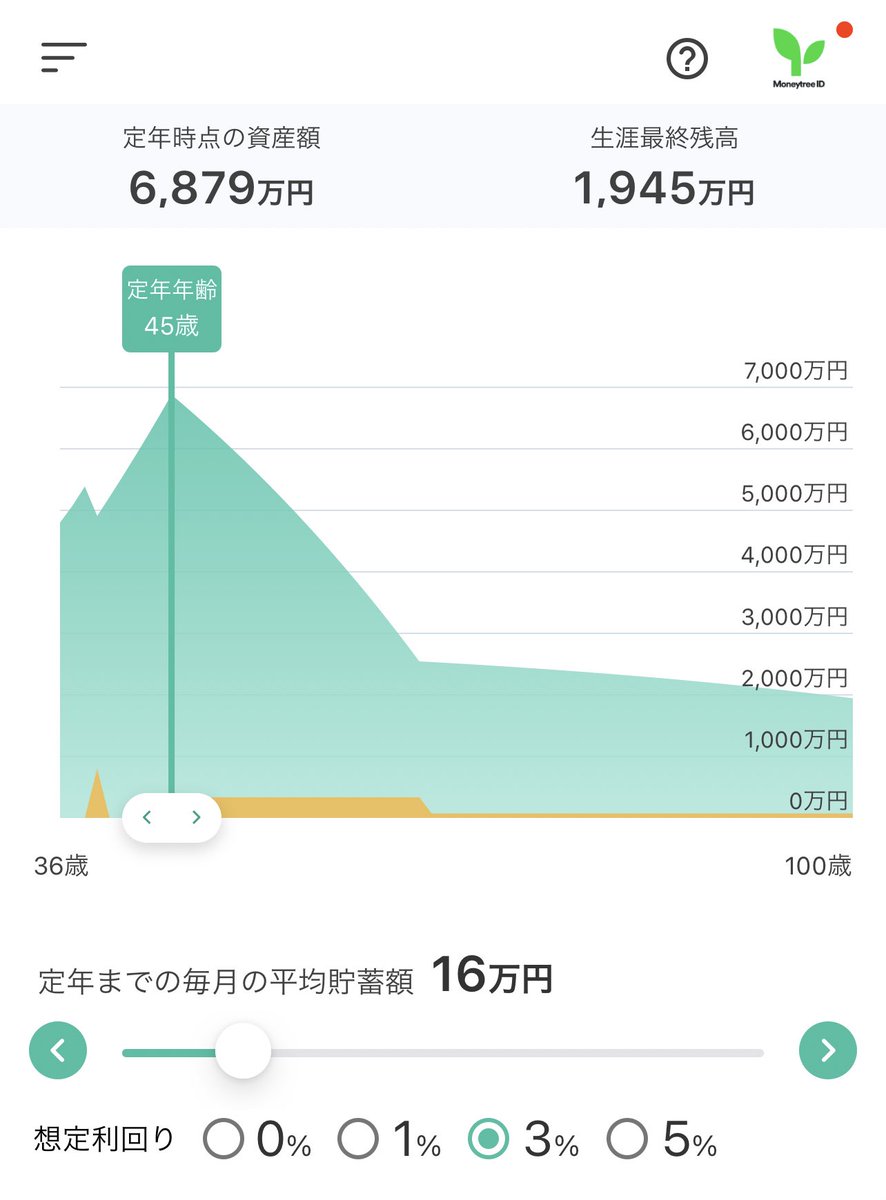 ももち 米国株配当110万円超 Monedgeというアプリで人生設計してみた 今の資産 毎月の貯金額 想定利回りを入れると100歳までのマネープランが出てくる 40歳だと赤字だけど45歳だとイケるらしい ももち 米国株配当110万円超 Monedgeというアプリで人生設計してみた 今の資産 毎月の貯金額 想定利回りを入れると100歳までのマネープランが出てくる 40歳だと赤字だけど45歳だとイケるらしい