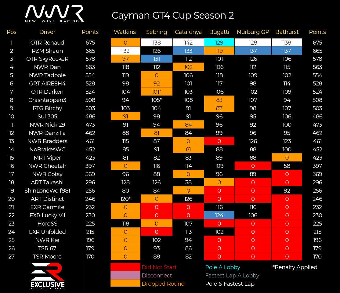 <a href="/racing_wave/">New Wave Racing</a> Cayman GT4 Cup came to its Conclusion yesterday from Bathurst

Where @OTR_Renaud held off the challenge from <a href="/Shaun1528/">RZM Shaun</a> to clinch the Title, with OTR SkyRockeR clinching 3rd.

Great Series all Round

Well done to everyone that participated

Next up.... The BMW M8 GTE