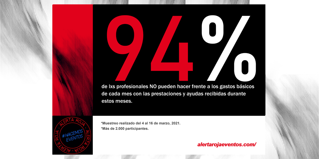 🚨 94% de lxs profesionales NO pueden hacer frente a los gastos básicos de cada mes con las prestaciones y ayudas recibidas durante estos meses. 

Primeros porcentajes de la #EncuestaAlertaRoja. Muy pronto el análisis completo. #HacemosEventos