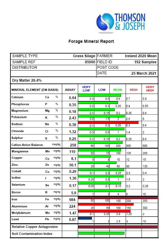 Take a look at the Grass Silage average we just ran for Irish samples in 2020. Comparably better quality Grass Silage😀