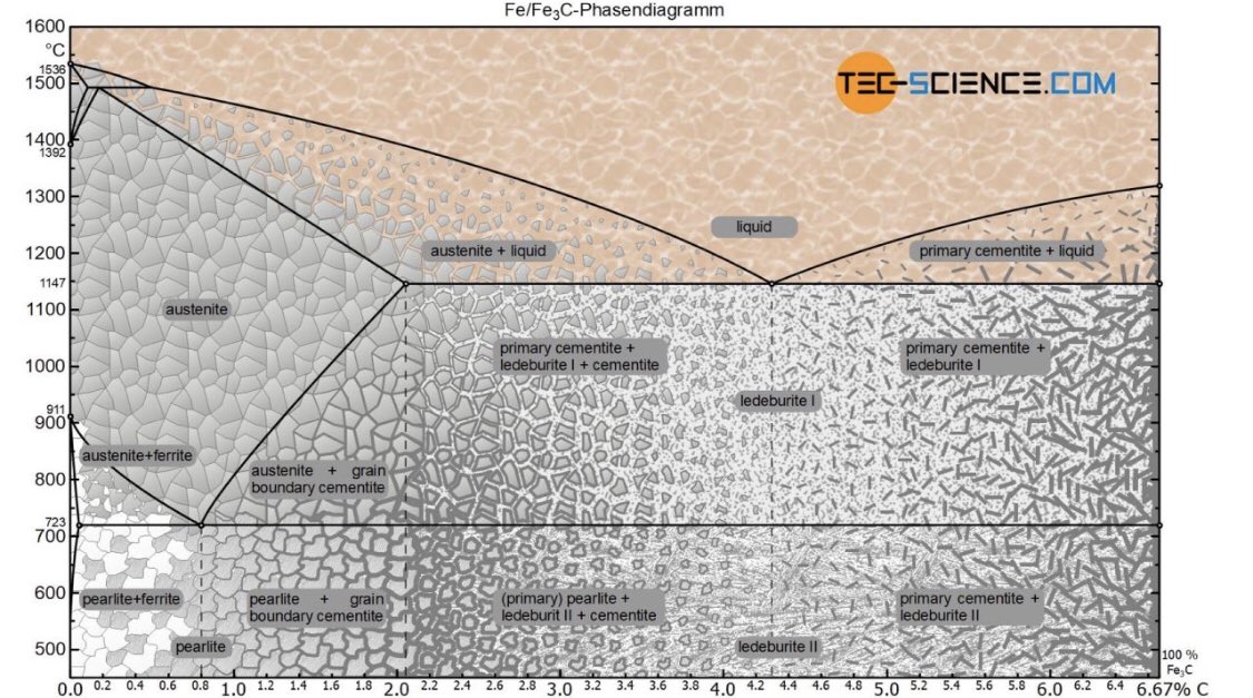 Fe-c diagram. Диаграмма железо цементит. Диаграмма состояния железо-цементит fe-fe3c. Диаграмма железо-цементит цветная. Упрощённая диаграмма состояния сплавов fe-fe3c.