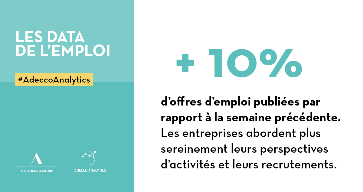 Observatoire des offres #AdeccoAnalytics : Près de 200 000 offres uniques d’ #emploi publiées la semaine dernière, cela confirme la bonne dynamique des publications 1 an après le début de la crise 👉 adecco-analytics.fr/lobservatoire/
