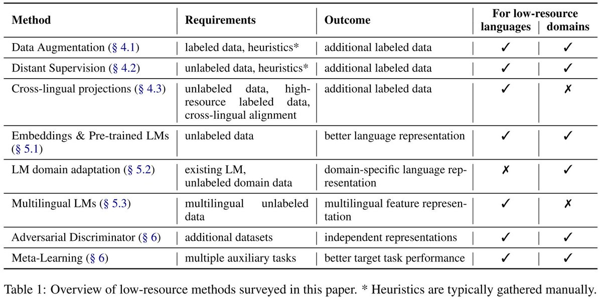A Survey on Recent Approaches for Natural Language Processing in Low-Resource Scenarios

This survey is a great starting point for learning about low-resource NLP, common methods, and open challenges.
Work by <a href="/jannikstroetgen/">Jannik Strötgen</a> <a href="/MicHedderich/">Michael A. Hedderich</a> <a href="/dklakow/">Dietrich Klakow</a> 

arxiv.org/abs/2010.12309