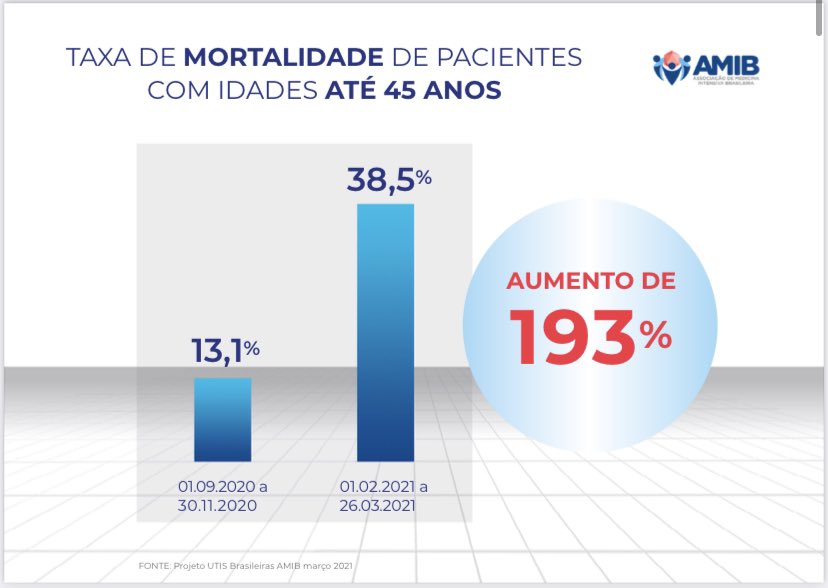 The mortality rate among patients aged 18-45 has positively soared, according to a nationwide survey by the Brazilian Association of Intensive Medicine.