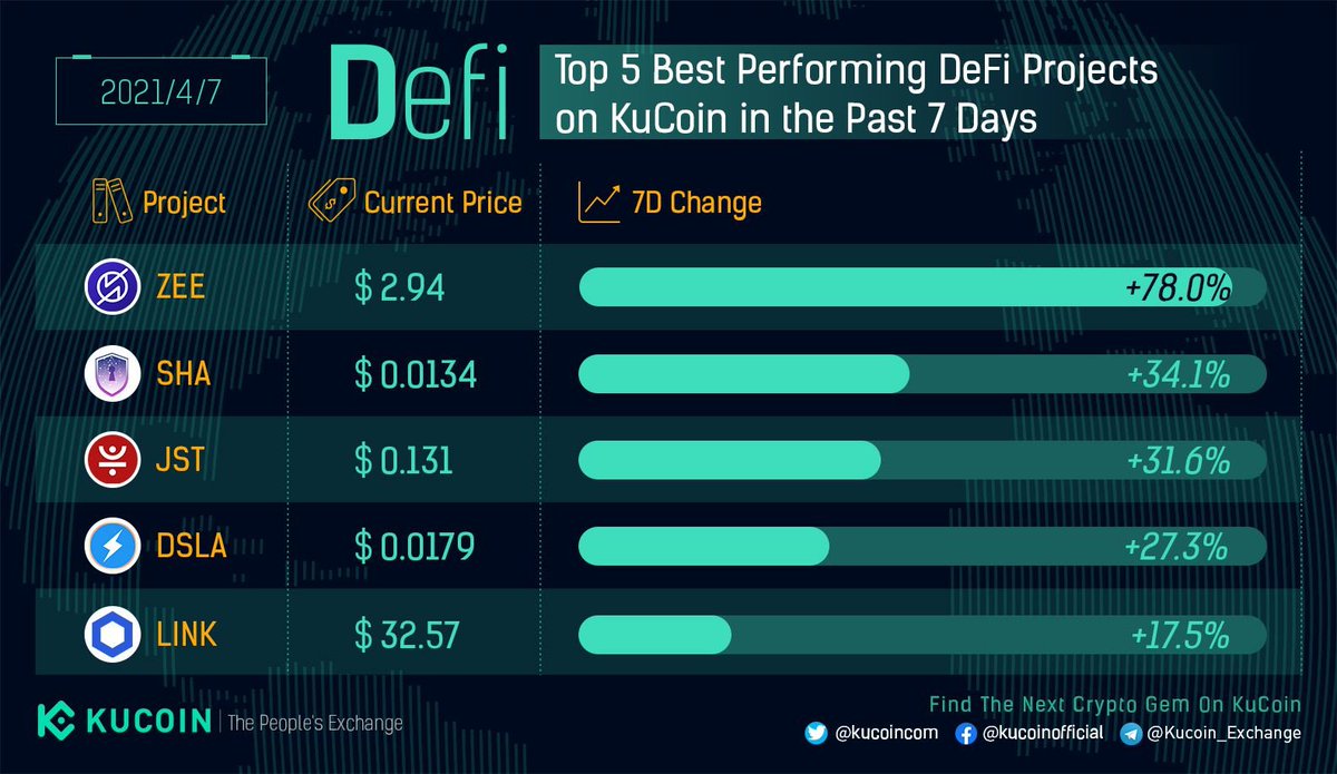 Top 5 Best Performing #DeFi Projects on #KuCoin in the Past 7 Days (April 7, 2021)

🥇 $ZEE <a href="/ZeroSwapLabs/">ZeroSwap</a> +78.0%
🥈 $SHA <a href="/SafeHavenio/">Safe Haven (SHA)</a> +34.1%
🥉 $JST <a href="/DeFi_JUST/">JUST DAO</a> +31.6%
📈 $DSLA <a href="/Stacktical/">⚡️ DSLA</a> +27.3%
📈 $LINK <a href="/chainlink/">Chainlink</a> +17.5%

#KuCoinCryptoGem