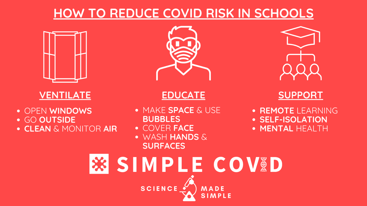 SimpleCovid's tweet photo. How to reduce #COVID19 risk in schools

1. Ventilate: open windows, go outside, clean &amp; monitor air
2. Educate: make space &amp; use bubbles, cover face, wash hands &amp; surfaces
3. Support: remote learning, self-isolation, mental health

Read more: https://t.co/SlfaNSKvyI https://t.co/ESfawnmYxR