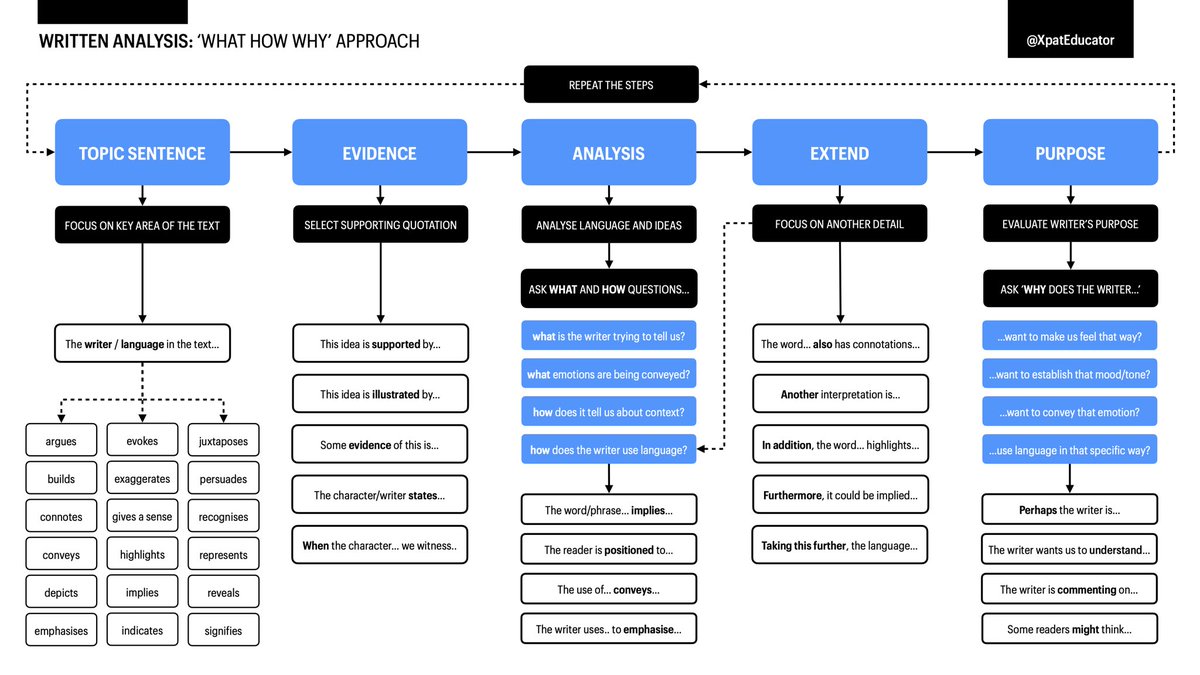 Mapped out a step-by-step approach to support students with analytical writing. Thanks to <a href="/shadylady222/">Becky Wood</a> for the excellent ‘what, how, why’ idea. Inspired by the work of <a href="/olicav/">oliver caviglioli</a> &amp; <a href="/MrGoodwin23/">David Goodwin</a>! <a href="/Team_English1/">Team English</a>