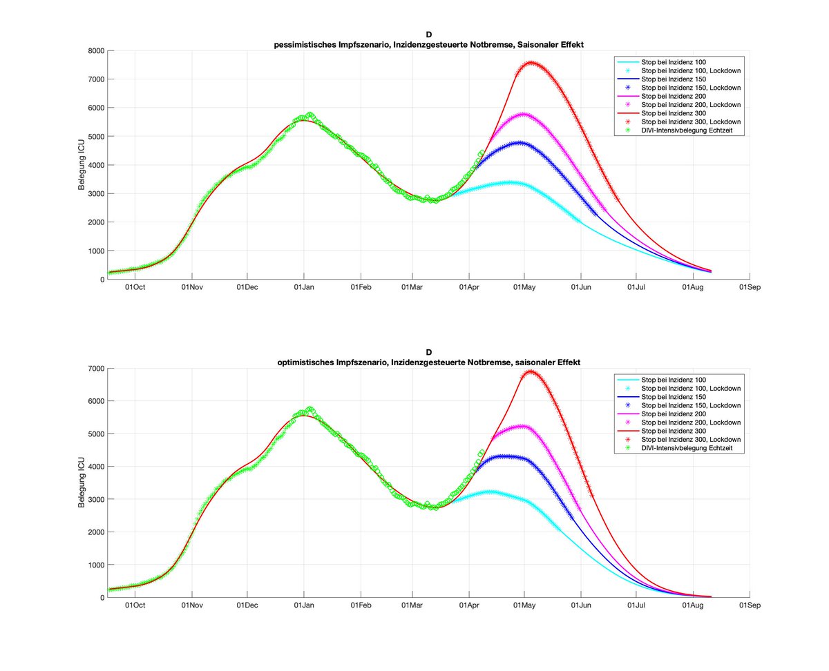 Liebe Entscheidungsträger, wie hoch sollen die Zahlen denn noch steigen bevor Ihr reagieren wollt??? Wir verpassen jede Ausfahrt zur Senkung der Zahlen. Unser Prognosemodell im Abgleich mit den realen Zahlen (in Grün) spricht Bände. Bitte handelt endlich!