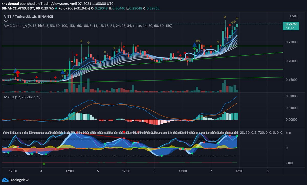 SleepingxC's tweet photo. $VITE TARGET HIT
Still pushing into this red day!! https://t.co/x2iENxx9Mz