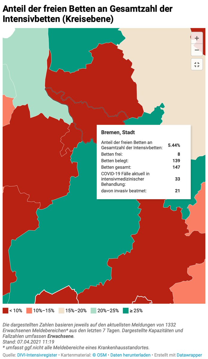 Städte wie #Bonn oder #Bremen oder #Köln haben kaum noch freie Betten für den nächsten Herzinfarkt, Verkehrsunfall oder #covid Patienten! Und einen instabilen Patienten kann man NICHT einfach dorthin verlegen wo gerade Platz ist. Ein freies Bett in Ostwestfalen hilft da NICHT!