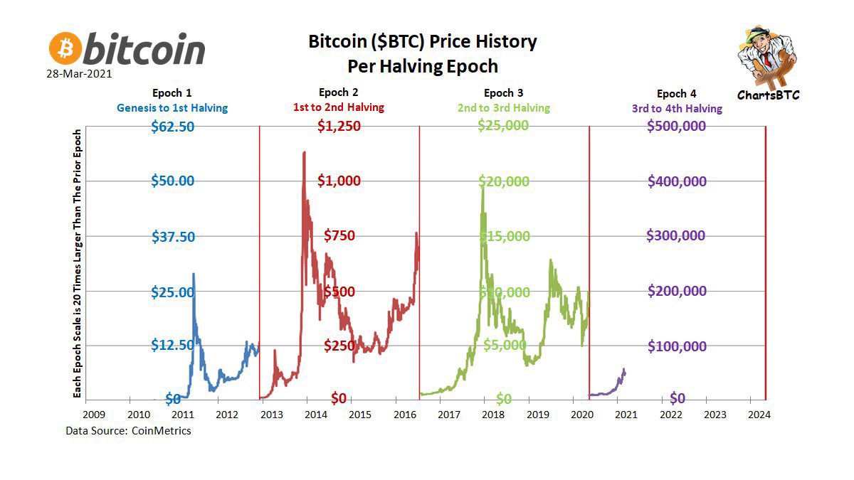 #Bitcoin is just getting started. 

See for yourself 👇 🚀
