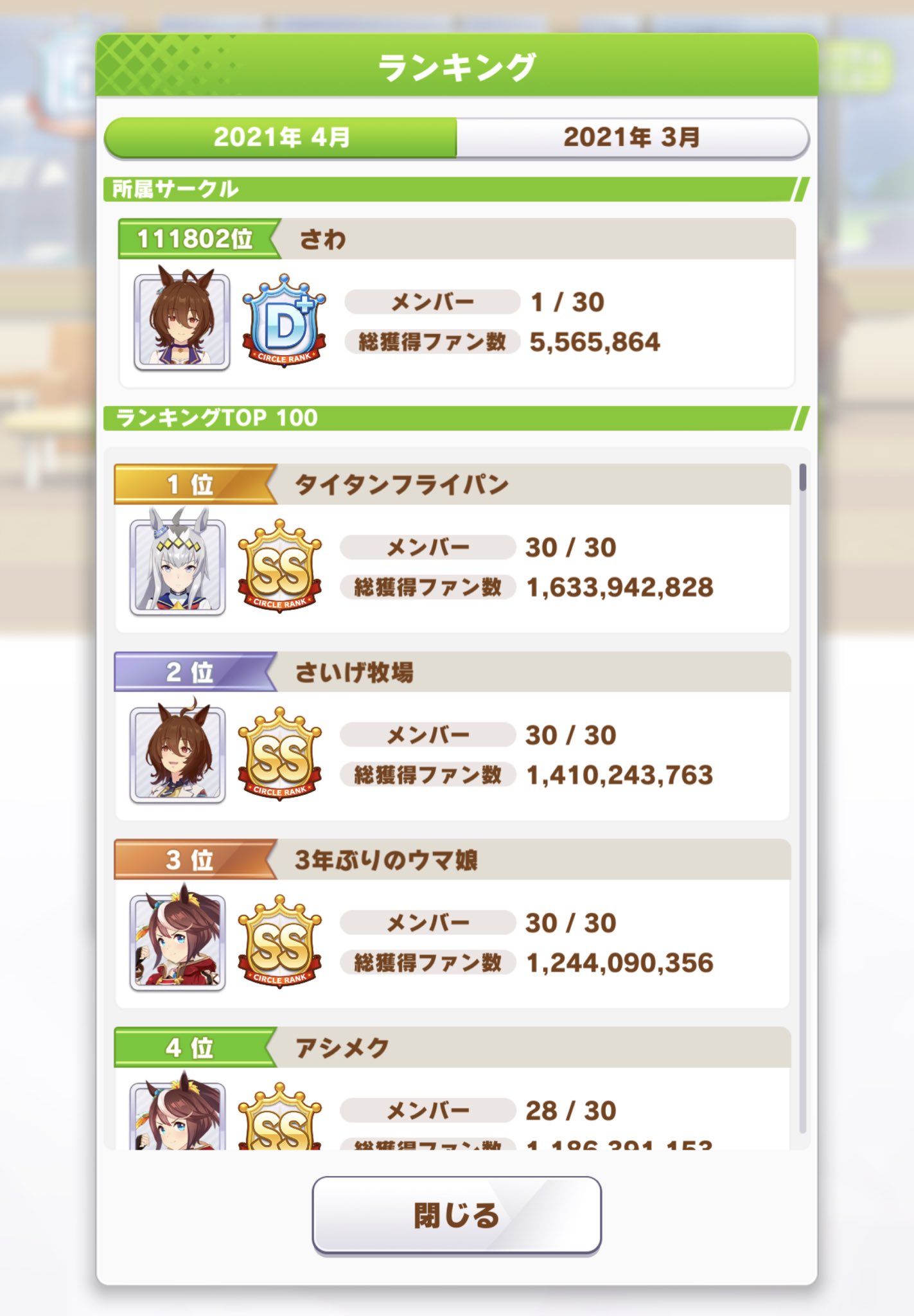 西院 Sai そういえばゲーム開始からソロサークルなのでサークルお誘いお待ちしてます 先月は1週間で1000万くらい稼ぎました ウマ娘サークル募集 ウマ娘プリティーダービー T Co Uuprxqe4vt Twitter